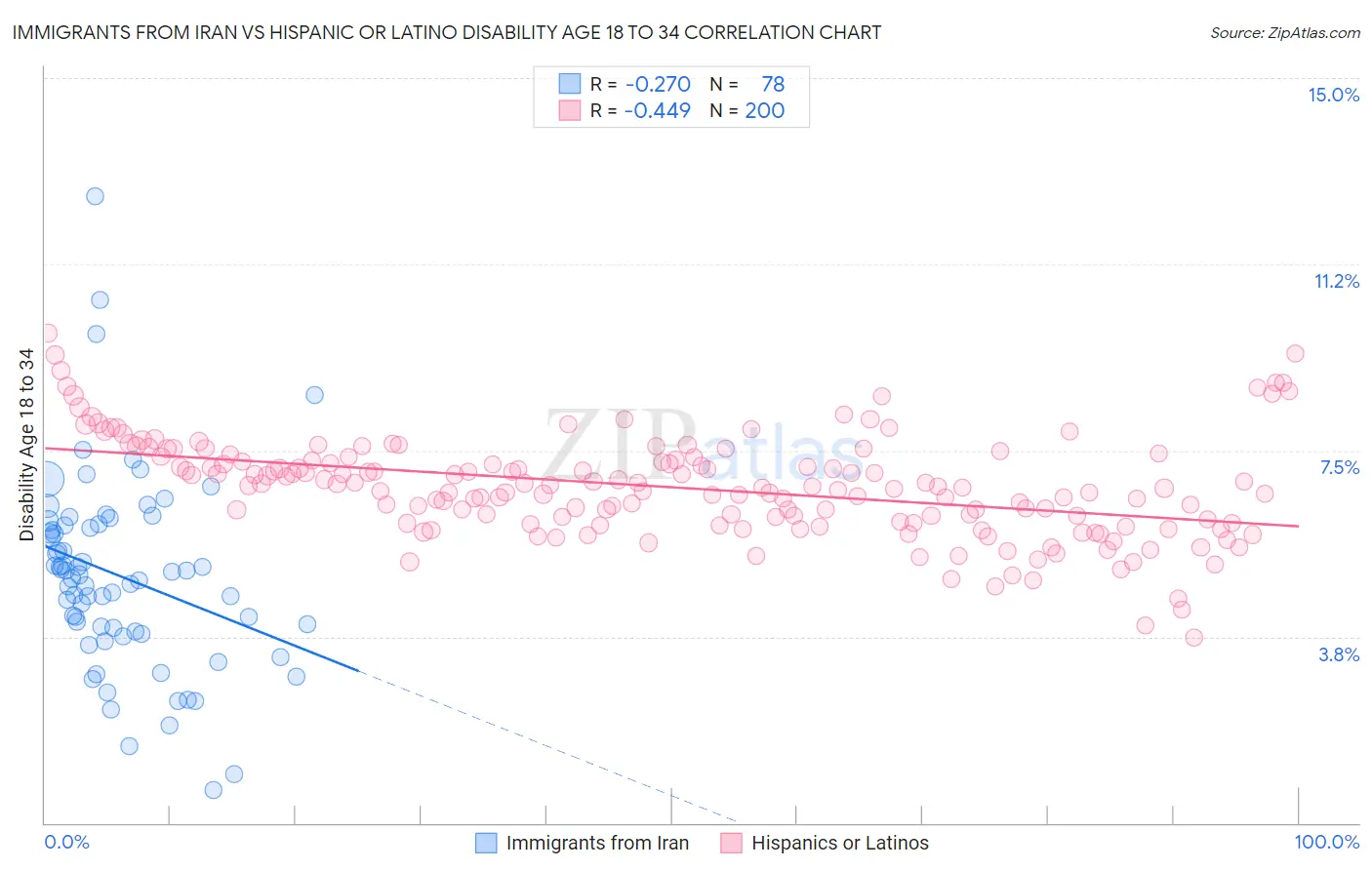 Immigrants from Iran vs Hispanic or Latino Disability Age 18 to 34