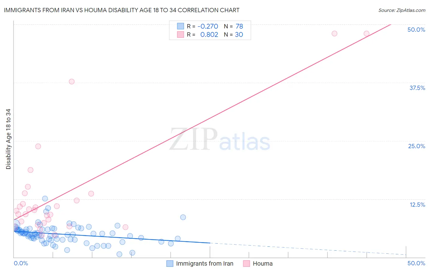 Immigrants from Iran vs Houma Disability Age 18 to 34