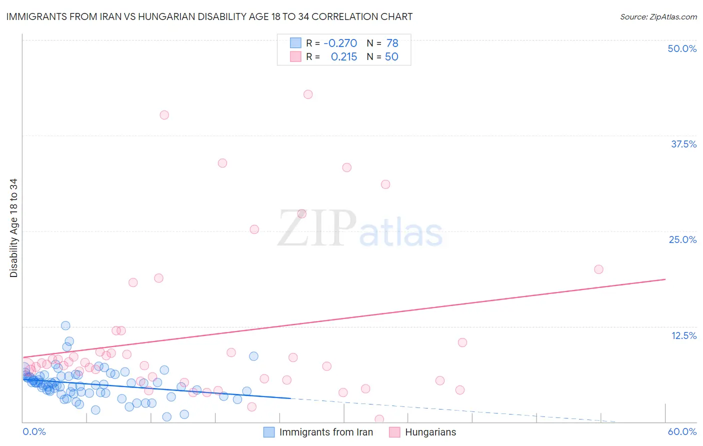 Immigrants from Iran vs Hungarian Disability Age 18 to 34
