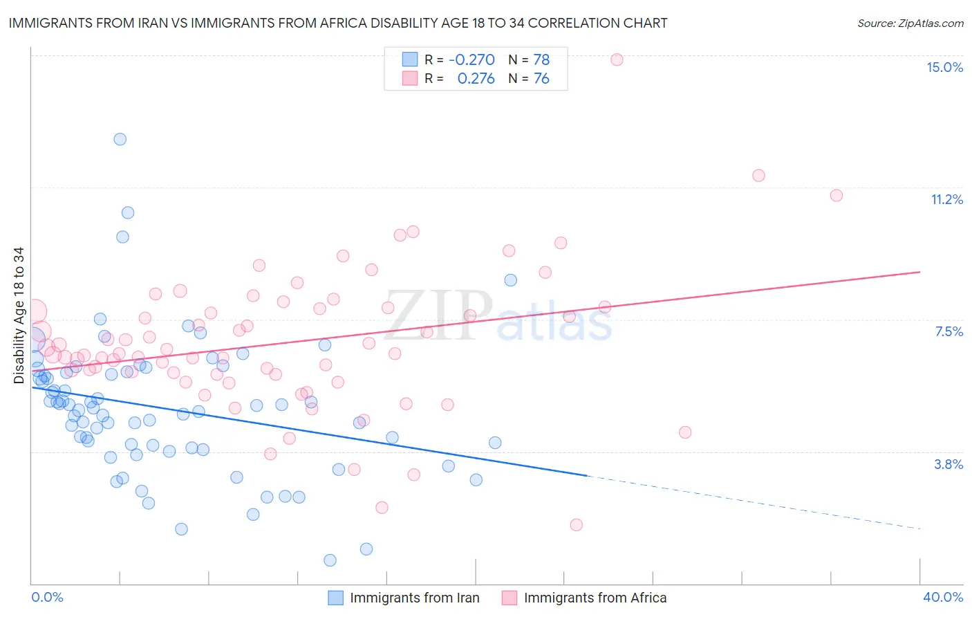 Immigrants from Iran vs Immigrants from Africa Disability Age 18 to 34