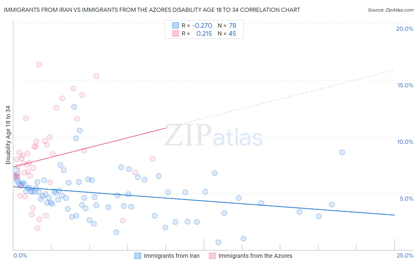 Immigrants from Iran vs Immigrants from the Azores Disability Age 18 to 34