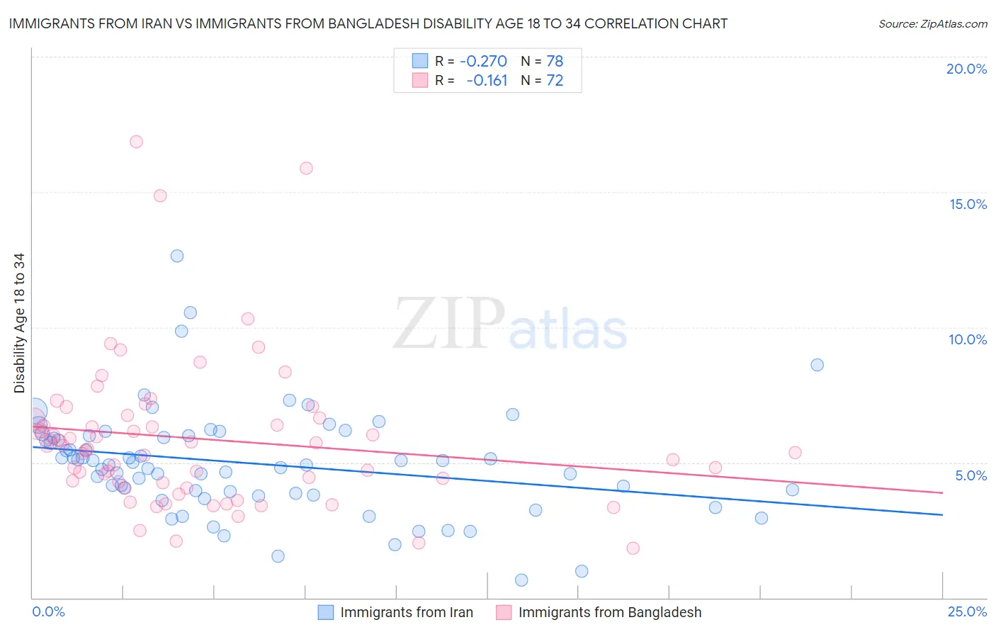 Immigrants from Iran vs Immigrants from Bangladesh Disability Age 18 to 34