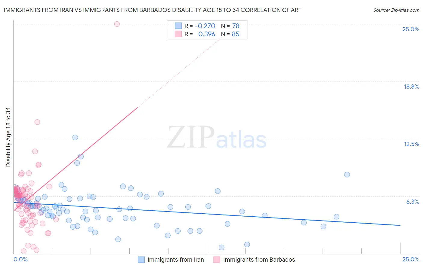 Immigrants from Iran vs Immigrants from Barbados Disability Age 18 to 34