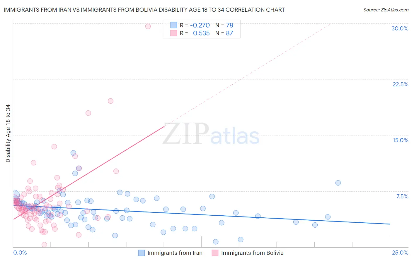 Immigrants from Iran vs Immigrants from Bolivia Disability Age 18 to 34