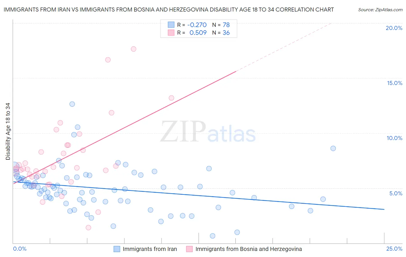 Immigrants from Iran vs Immigrants from Bosnia and Herzegovina Disability Age 18 to 34