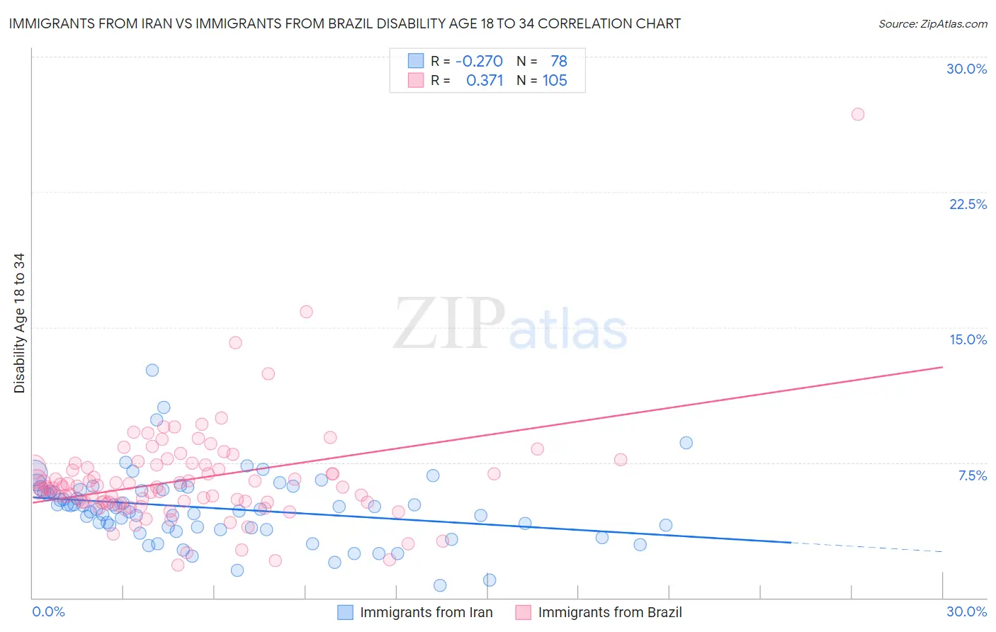Immigrants from Iran vs Immigrants from Brazil Disability Age 18 to 34