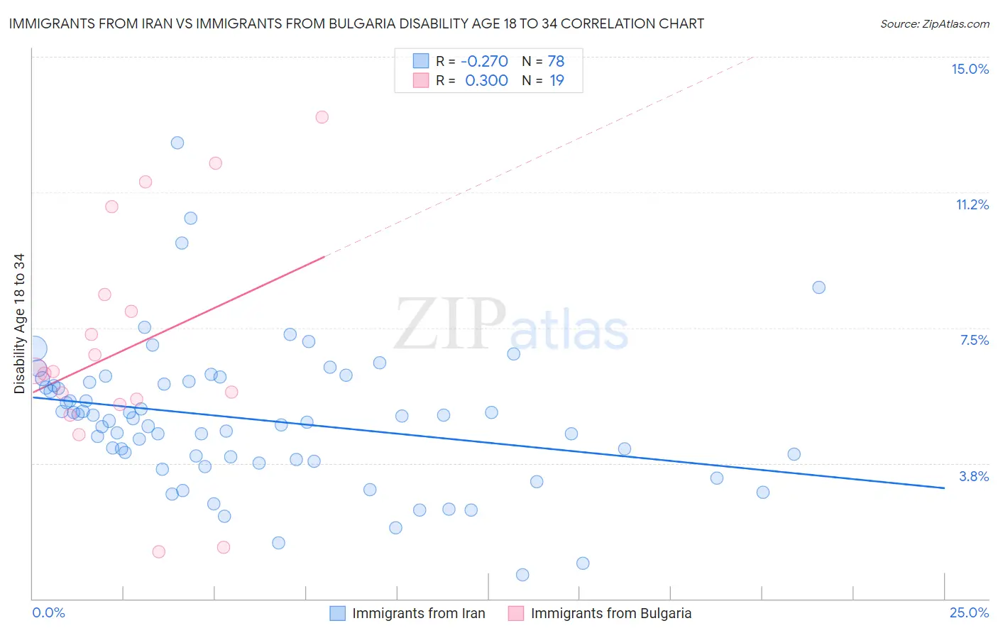 Immigrants from Iran vs Immigrants from Bulgaria Disability Age 18 to 34
