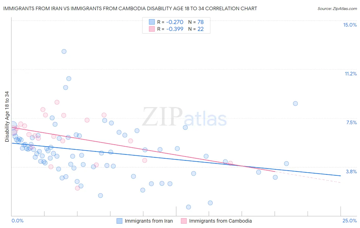 Immigrants from Iran vs Immigrants from Cambodia Disability Age 18 to 34