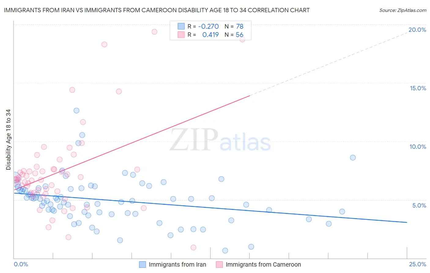 Immigrants from Iran vs Immigrants from Cameroon Disability Age 18 to 34