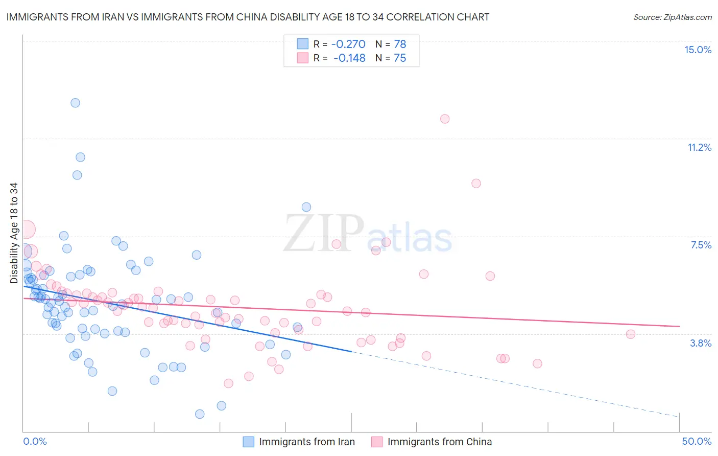 Immigrants from Iran vs Immigrants from China Disability Age 18 to 34