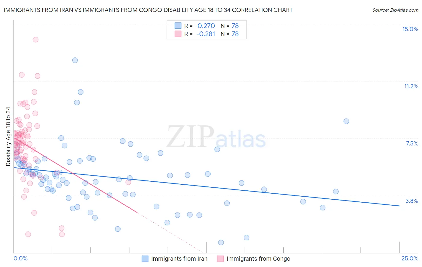 Immigrants from Iran vs Immigrants from Congo Disability Age 18 to 34