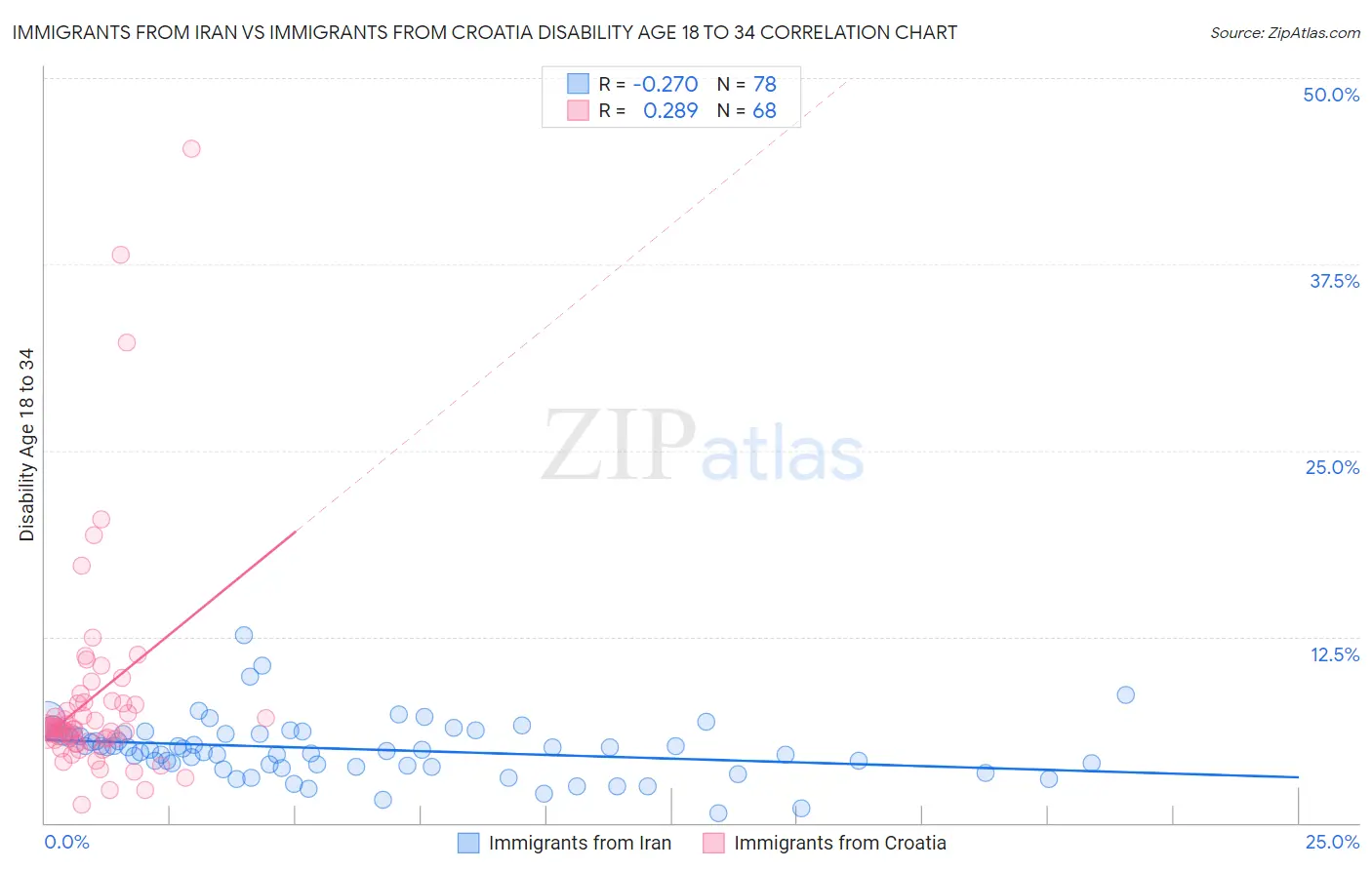 Immigrants from Iran vs Immigrants from Croatia Disability Age 18 to 34