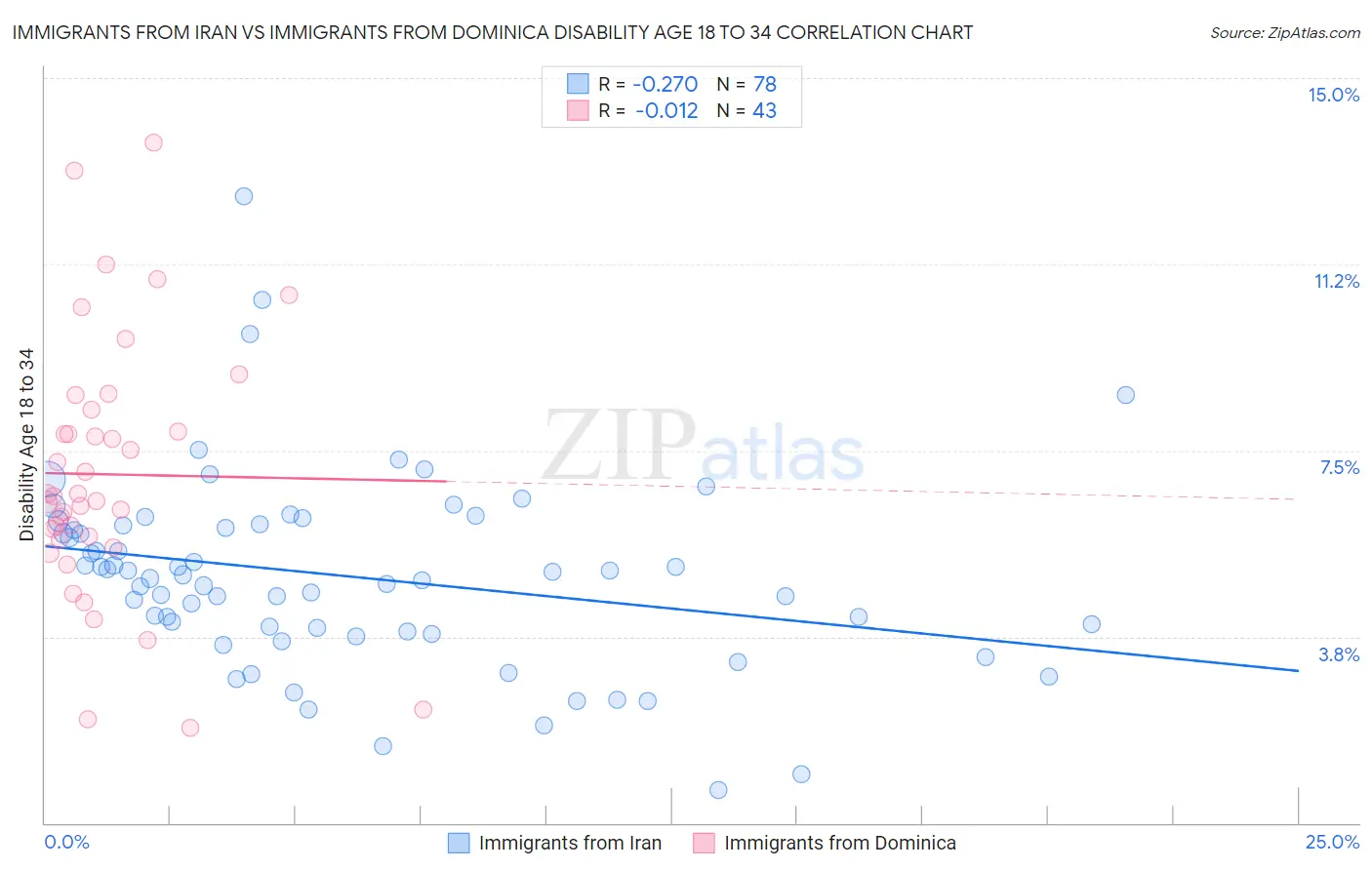 Immigrants from Iran vs Immigrants from Dominica Disability Age 18 to 34