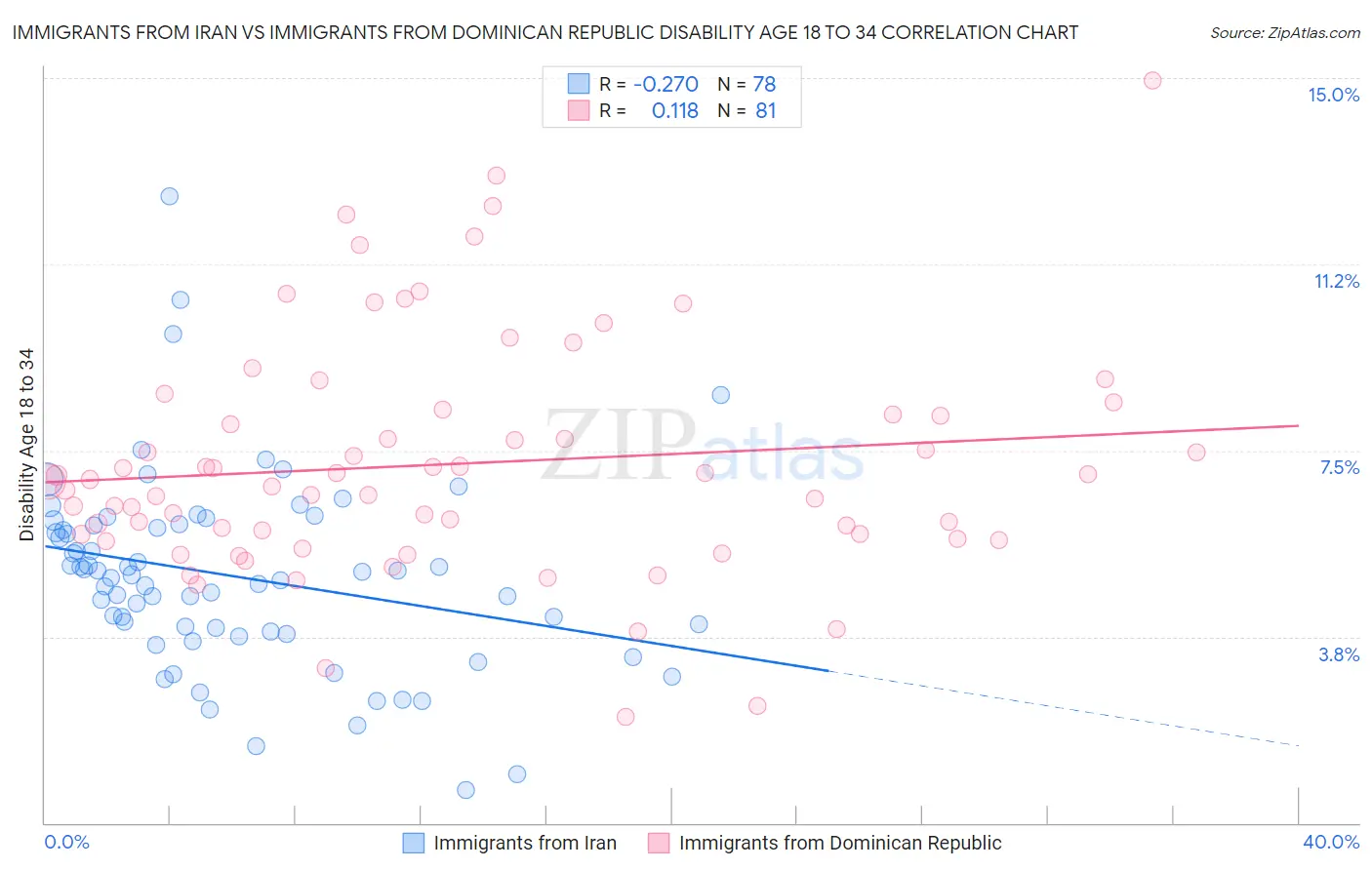 Immigrants from Iran vs Immigrants from Dominican Republic Disability Age 18 to 34