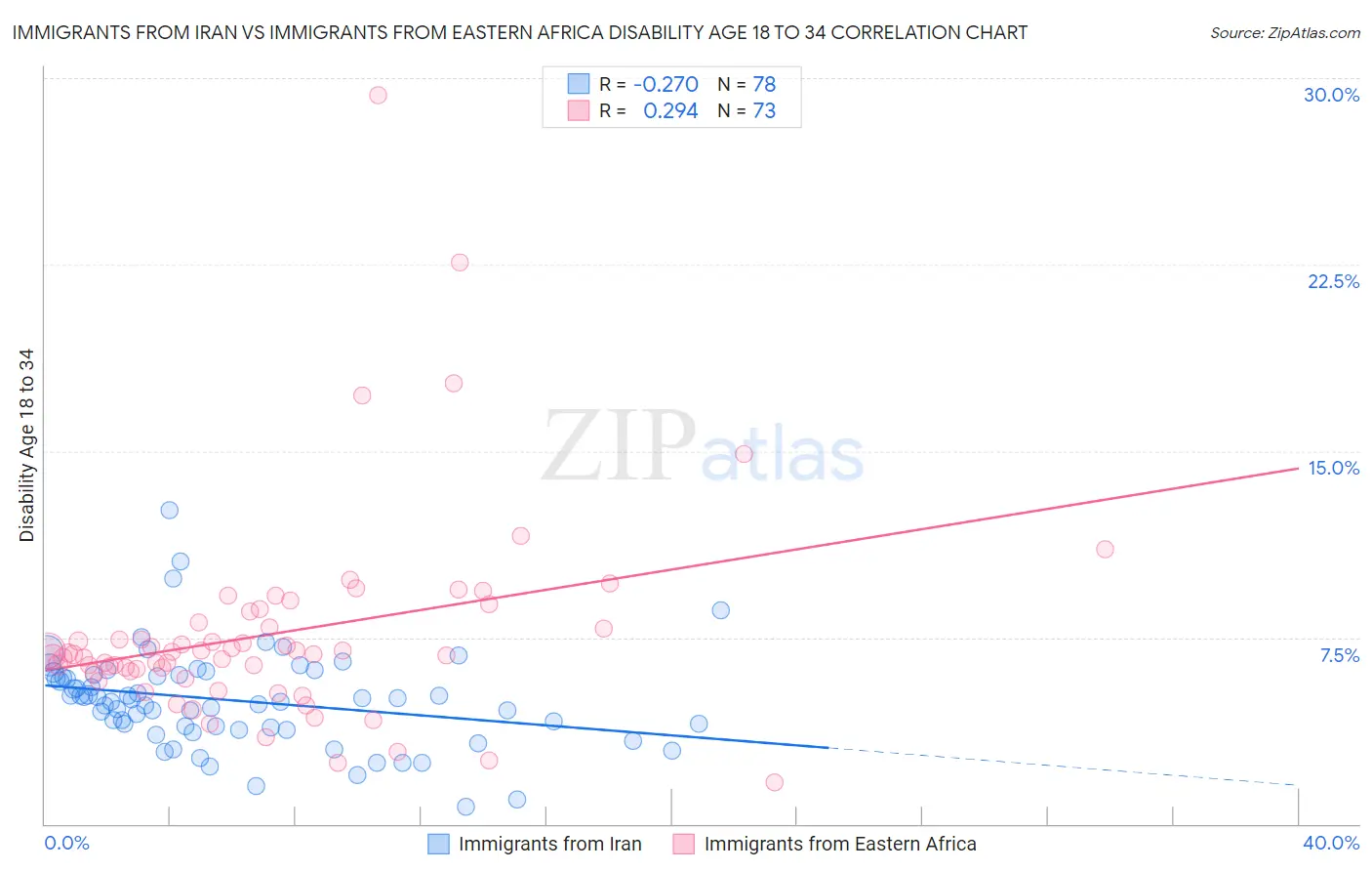 Immigrants from Iran vs Immigrants from Eastern Africa Disability Age 18 to 34