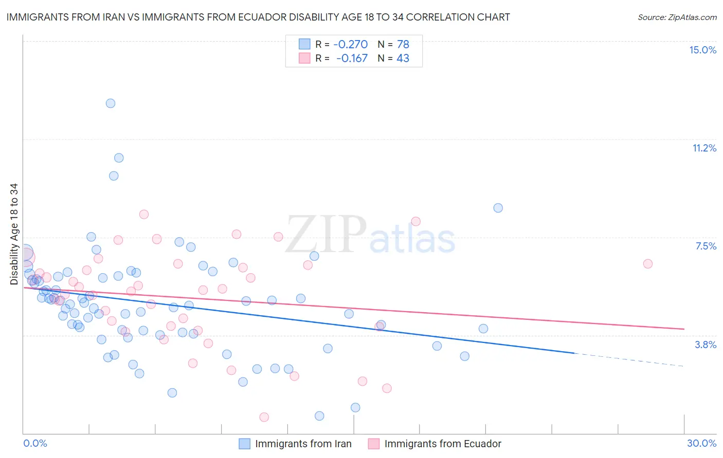 Immigrants from Iran vs Immigrants from Ecuador Disability Age 18 to 34