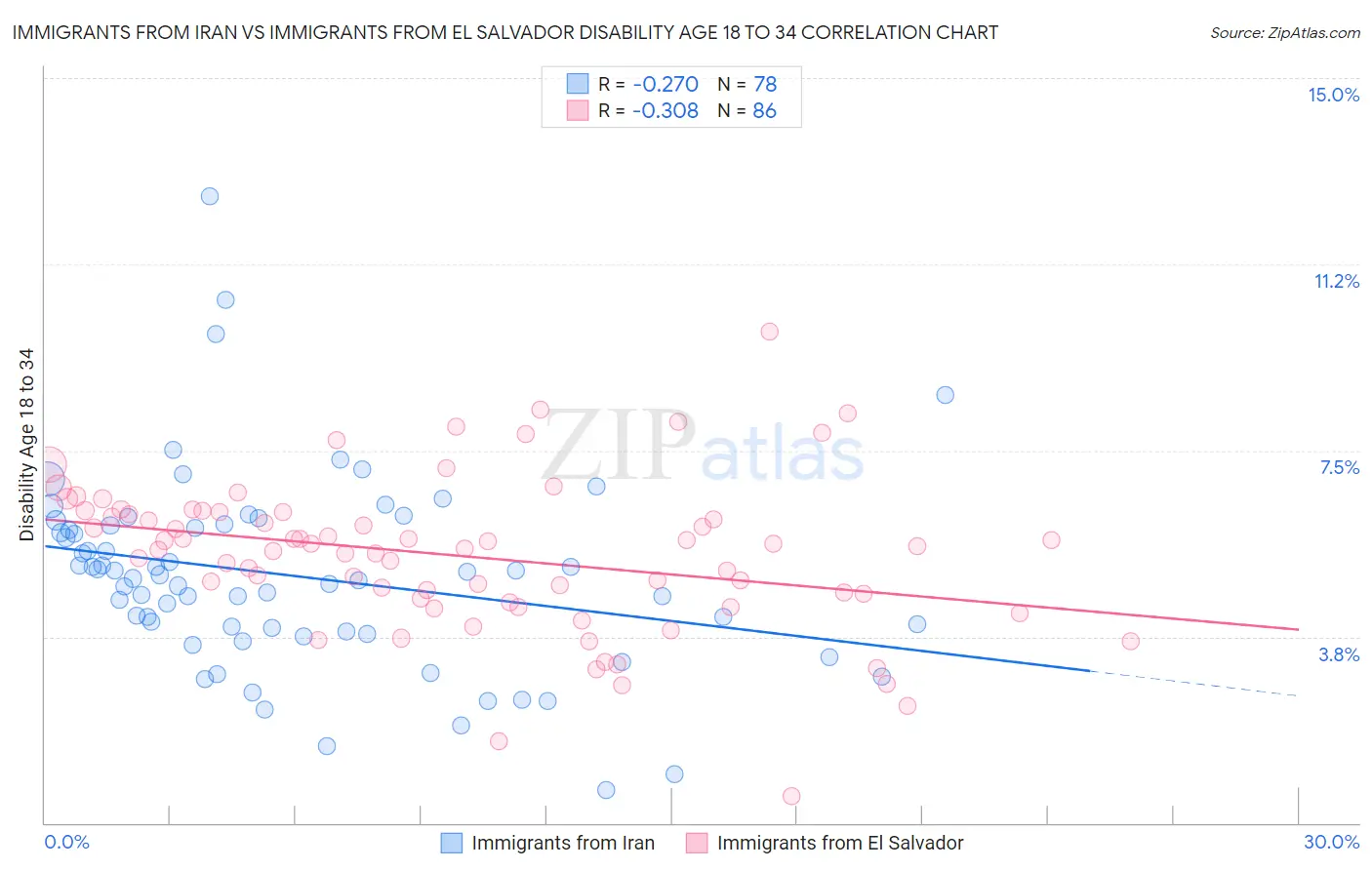 Immigrants from Iran vs Immigrants from El Salvador Disability Age 18 to 34