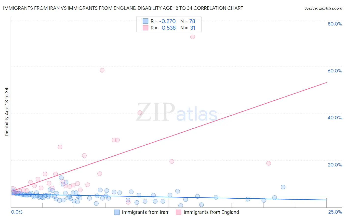 Immigrants from Iran vs Immigrants from England Disability Age 18 to 34