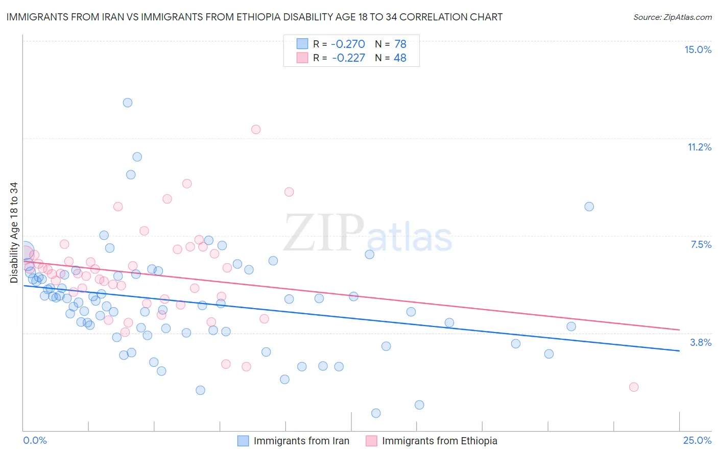 Immigrants from Iran vs Immigrants from Ethiopia Disability Age 18 to 34