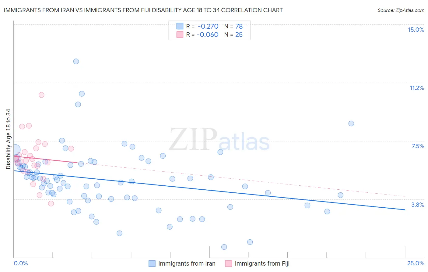 Immigrants from Iran vs Immigrants from Fiji Disability Age 18 to 34