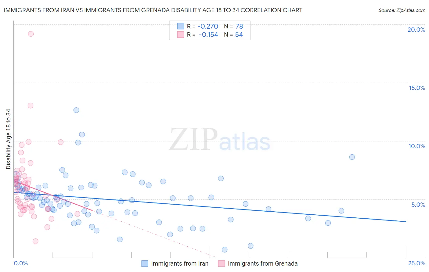 Immigrants from Iran vs Immigrants from Grenada Disability Age 18 to 34