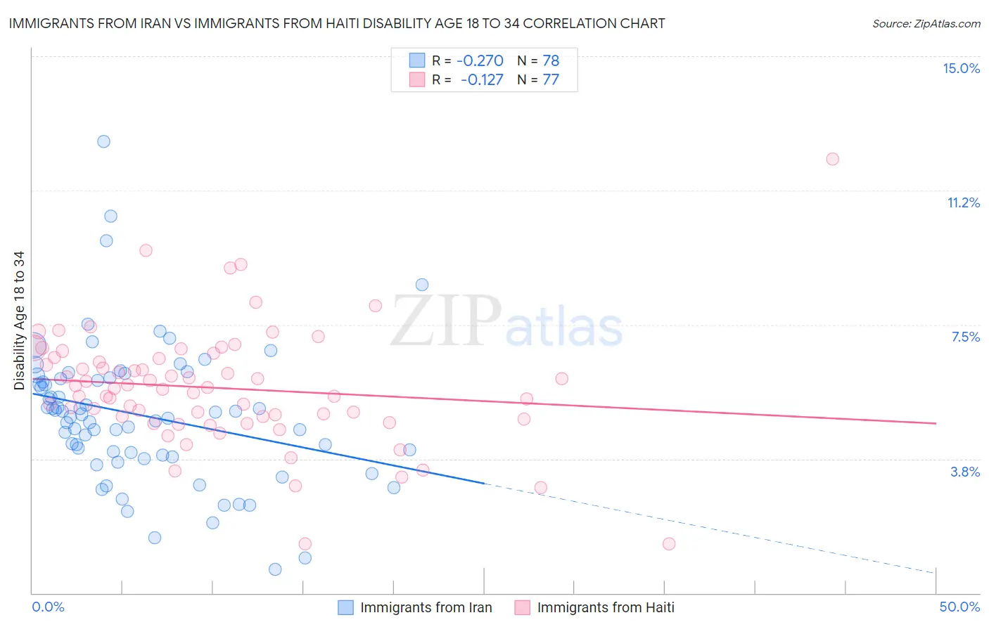 Immigrants from Iran vs Immigrants from Haiti Disability Age 18 to 34