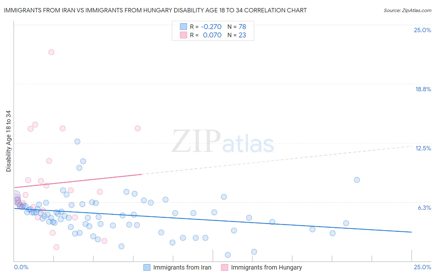 Immigrants from Iran vs Immigrants from Hungary Disability Age 18 to 34