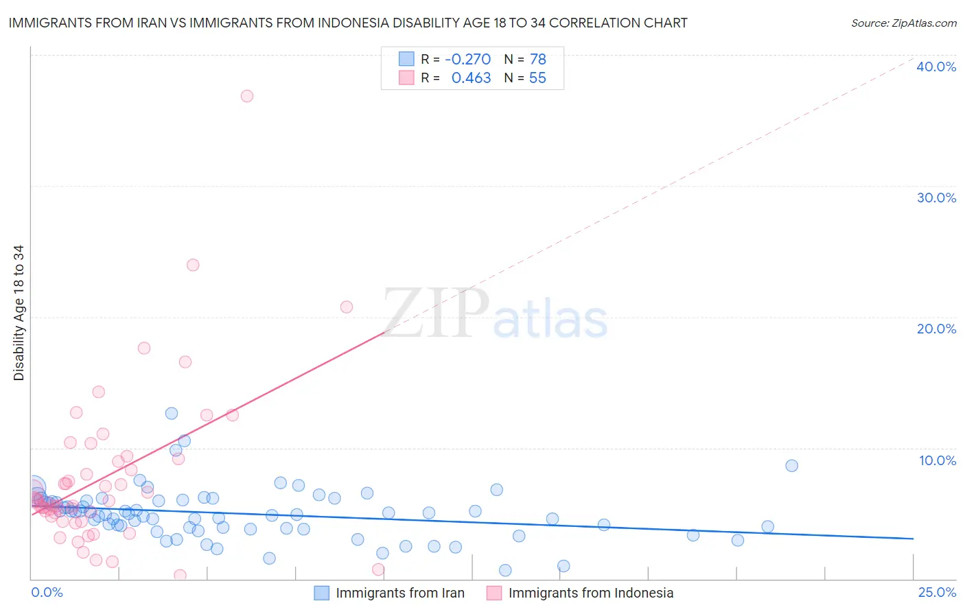 Immigrants from Iran vs Immigrants from Indonesia Disability Age 18 to 34