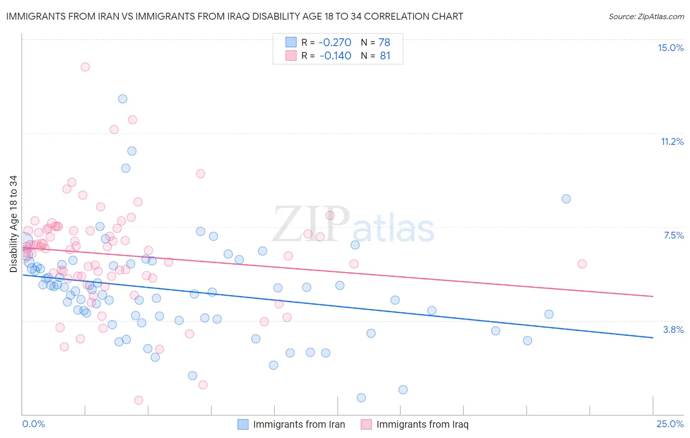 Immigrants from Iran vs Immigrants from Iraq Disability Age 18 to 34