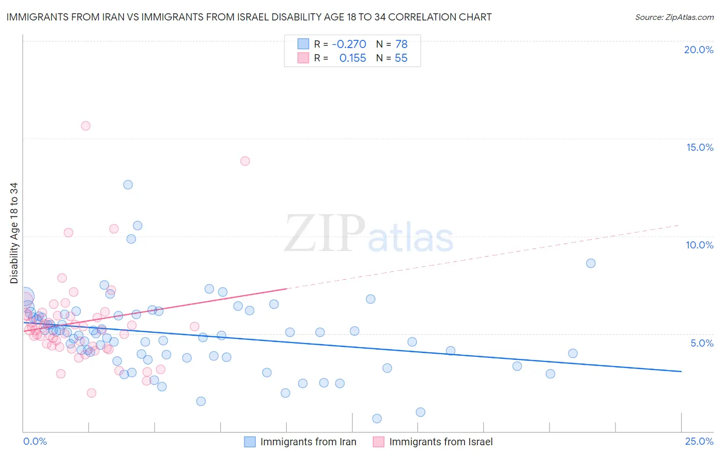 Immigrants from Iran vs Immigrants from Israel Disability Age 18 to 34