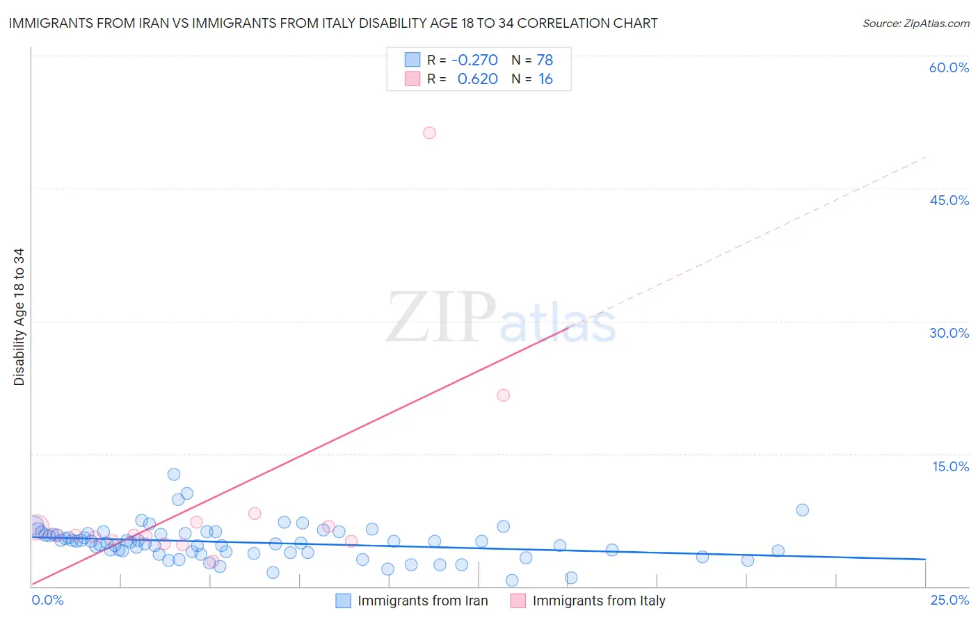 Immigrants from Iran vs Immigrants from Italy Disability Age 18 to 34