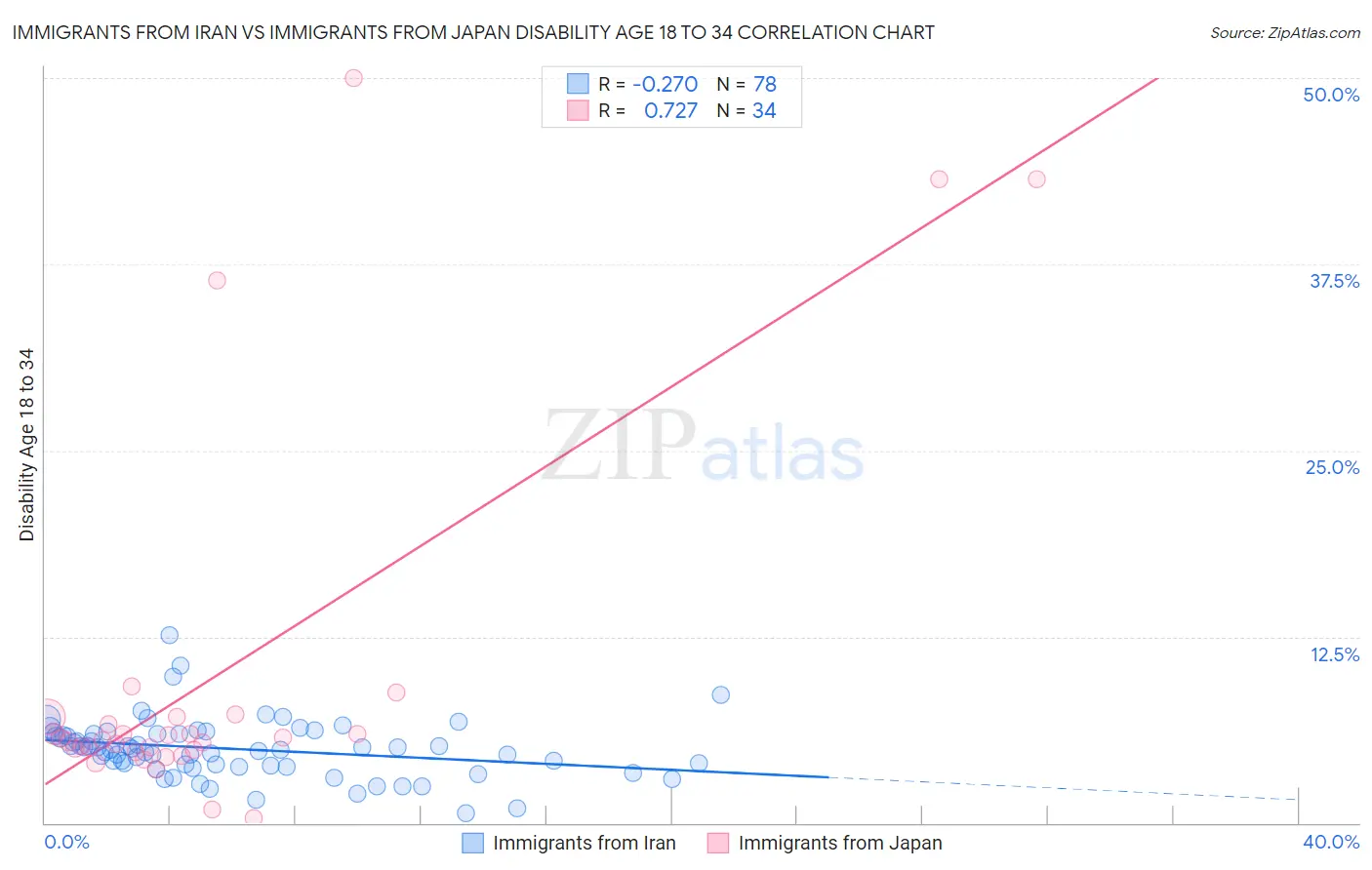 Immigrants from Iran vs Immigrants from Japan Disability Age 18 to 34