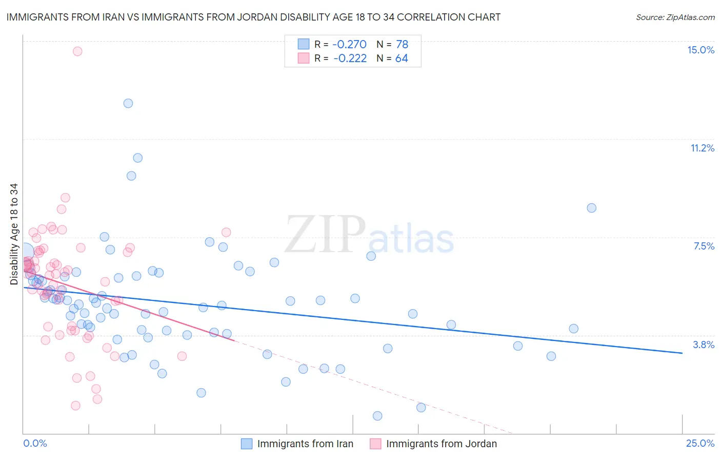 Immigrants from Iran vs Immigrants from Jordan Disability Age 18 to 34