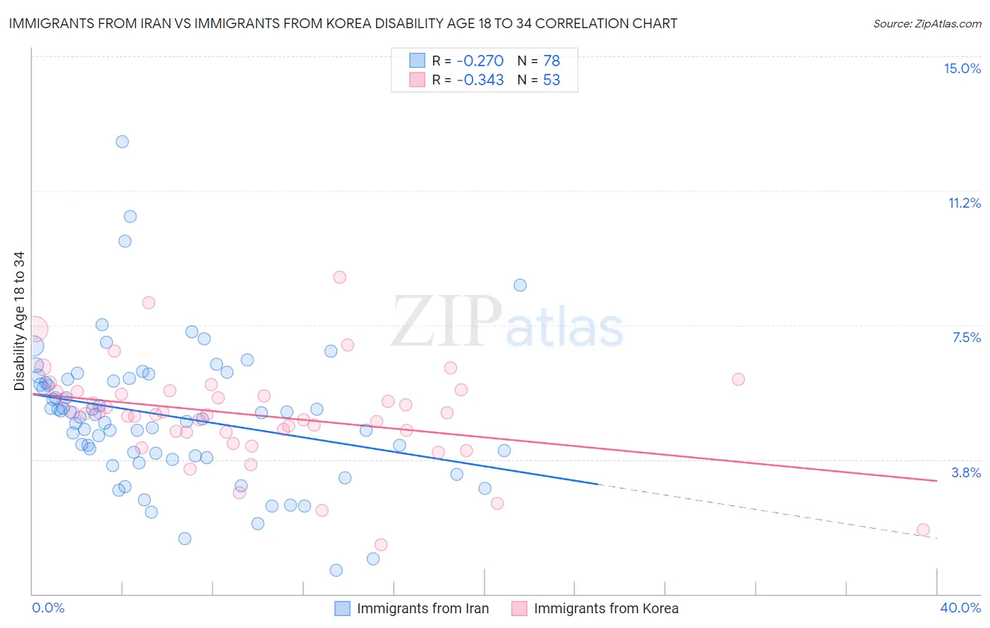Immigrants from Iran vs Immigrants from Korea Disability Age 18 to 34
