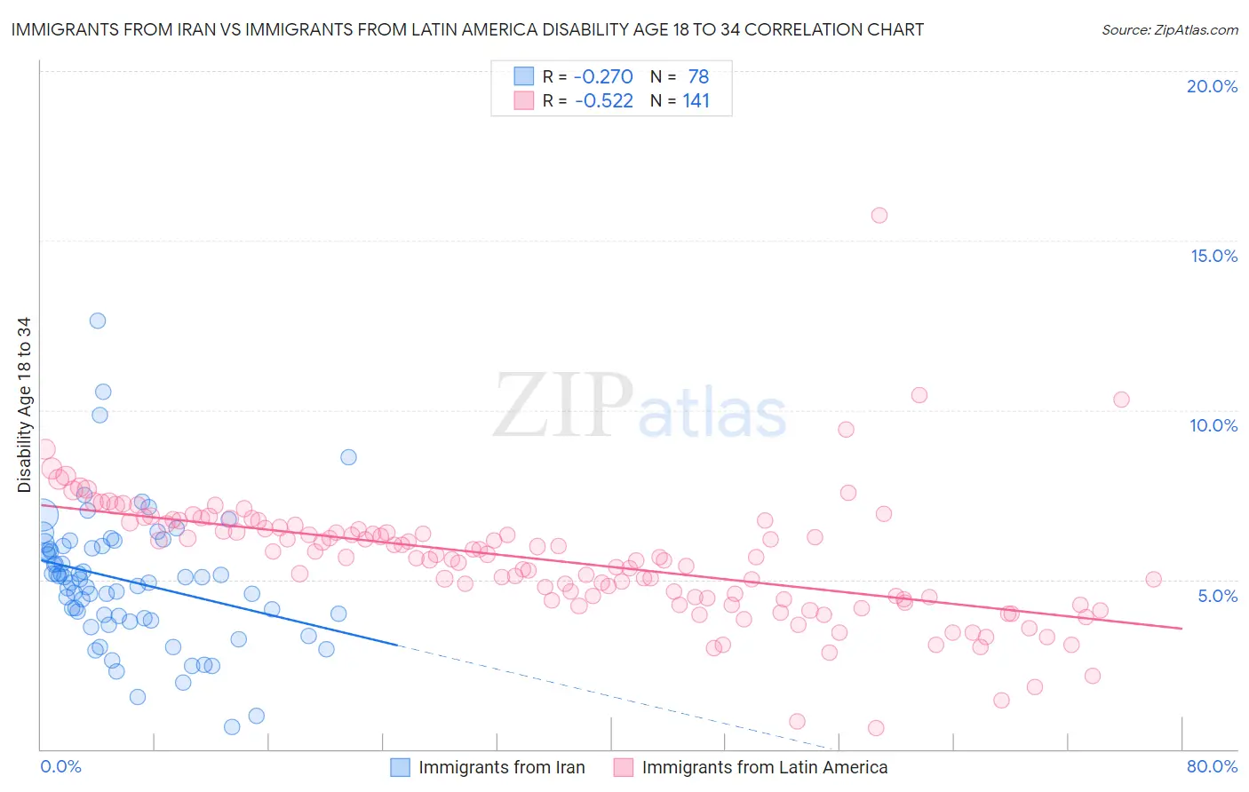 Immigrants from Iran vs Immigrants from Latin America Disability Age 18 to 34