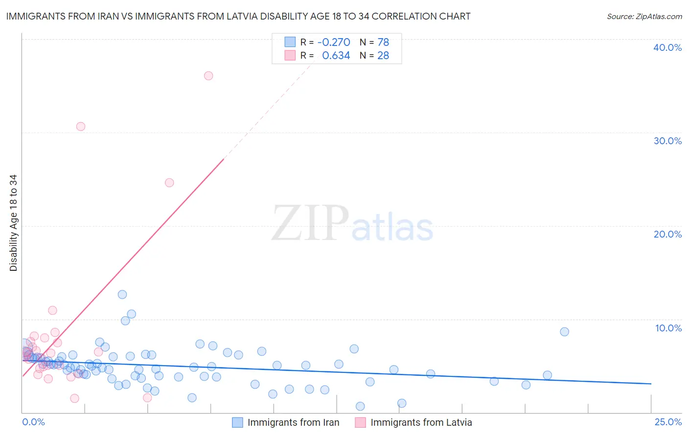 Immigrants from Iran vs Immigrants from Latvia Disability Age 18 to 34