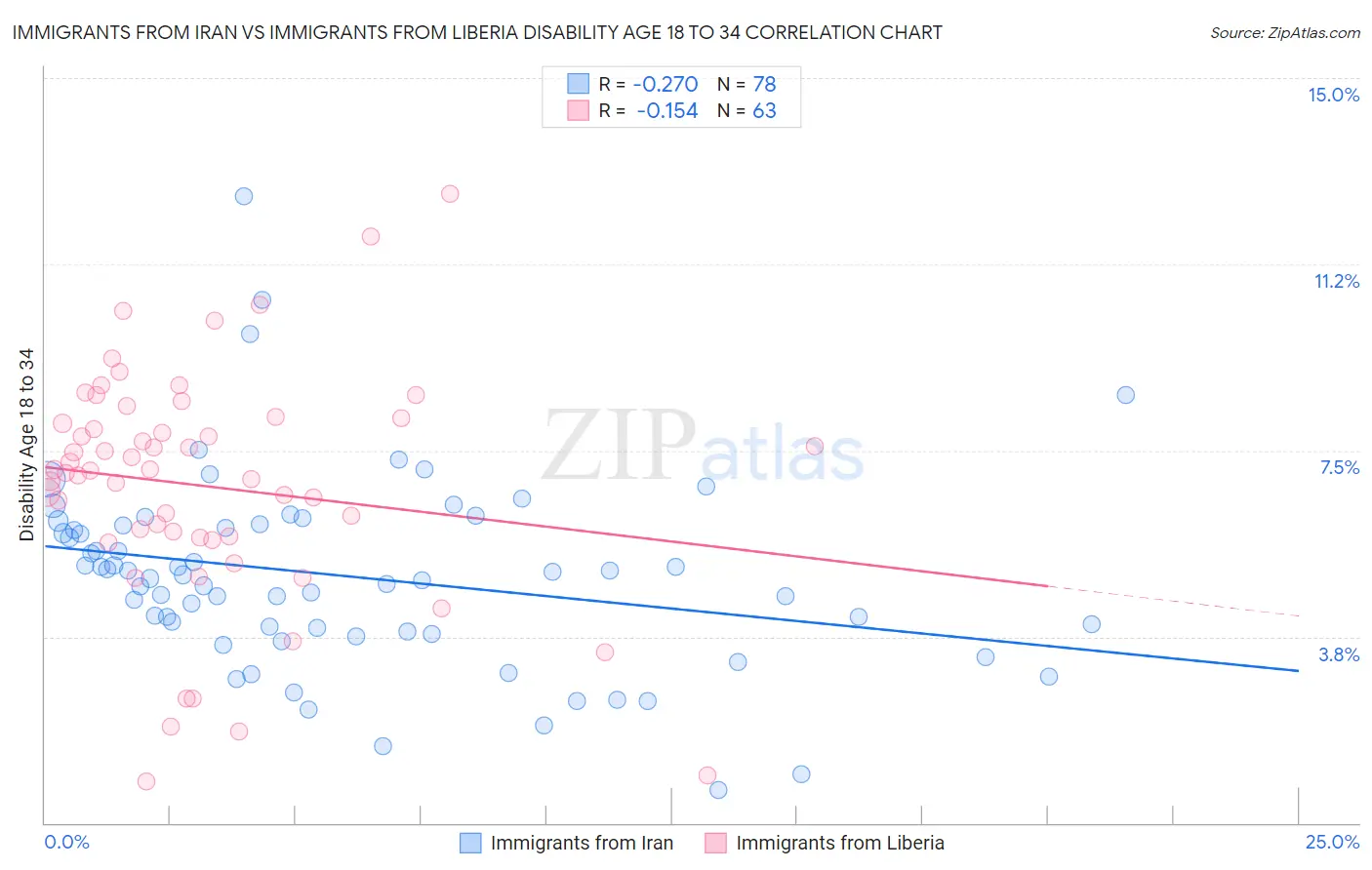 Immigrants from Iran vs Immigrants from Liberia Disability Age 18 to 34