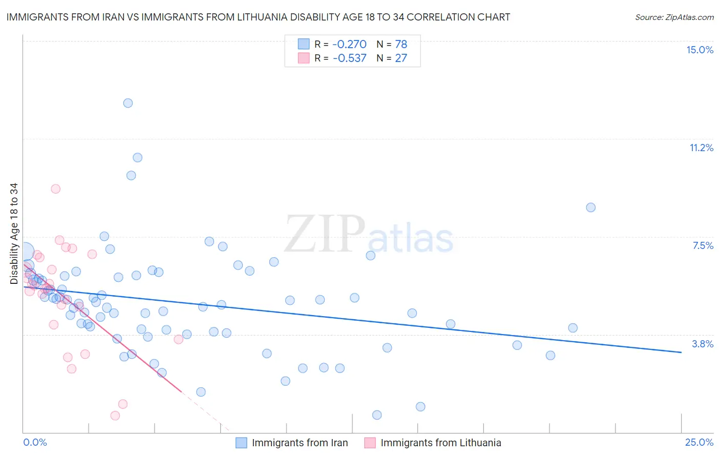 Immigrants from Iran vs Immigrants from Lithuania Disability Age 18 to 34