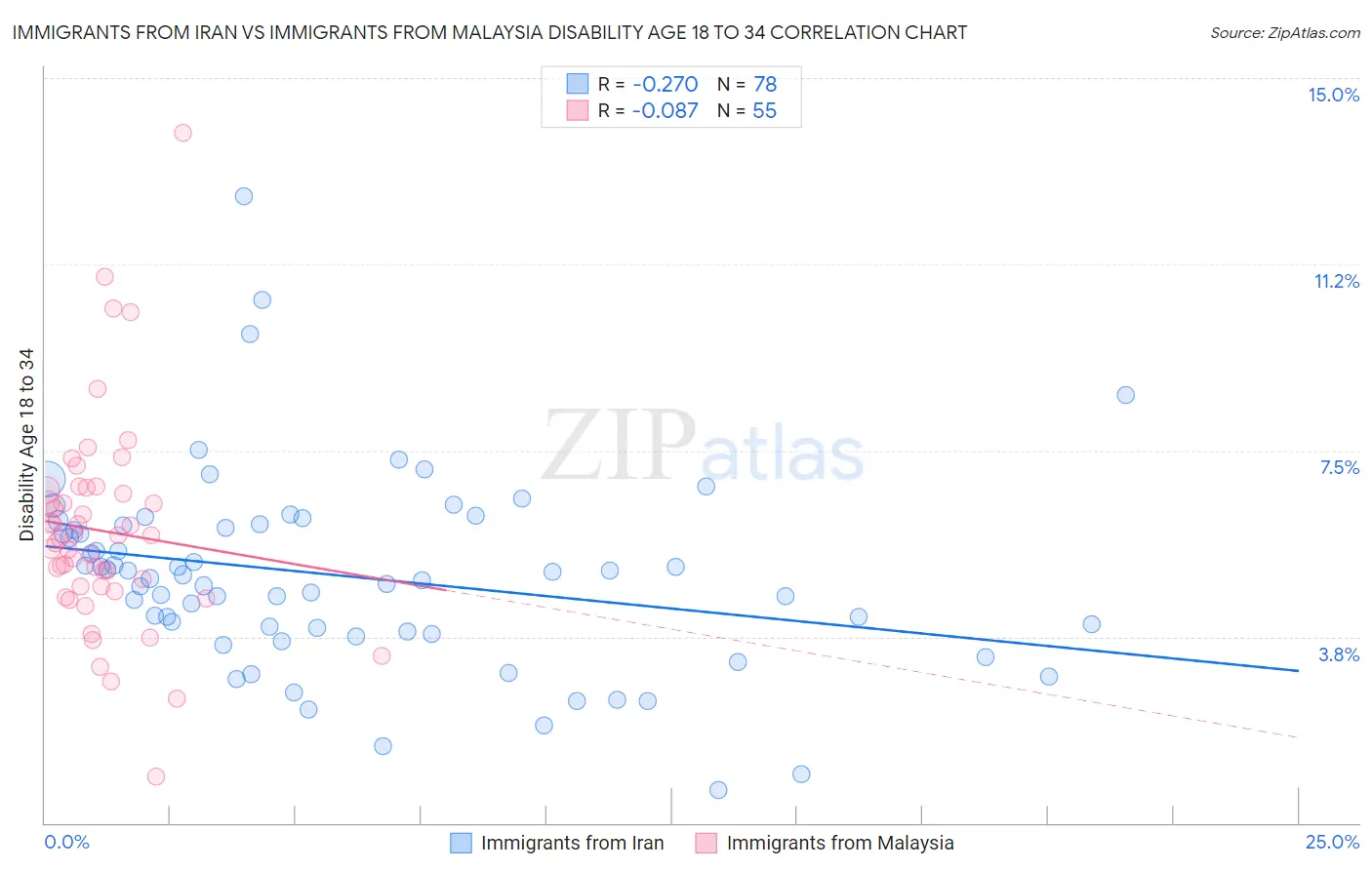 Immigrants from Iran vs Immigrants from Malaysia Disability Age 18 to 34