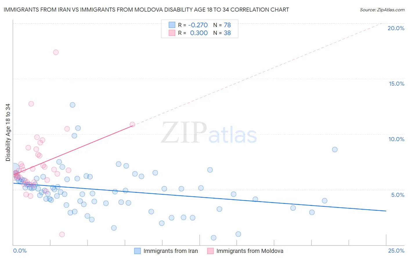 Immigrants from Iran vs Immigrants from Moldova Disability Age 18 to 34