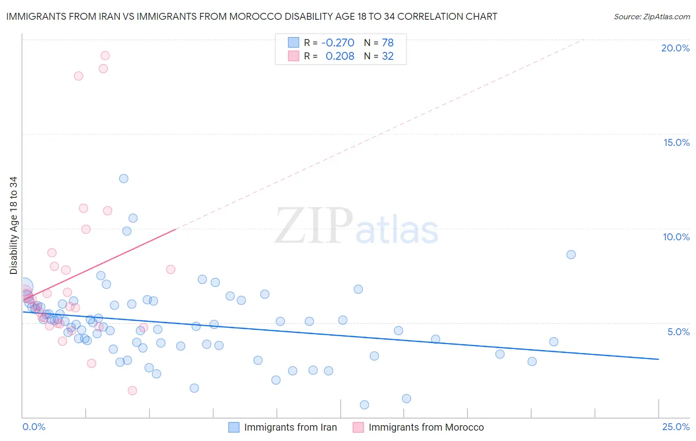 Immigrants from Iran vs Immigrants from Morocco Disability Age 18 to 34