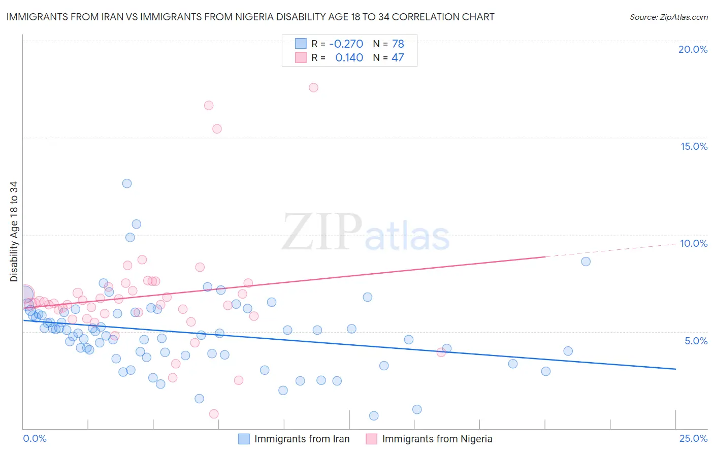 Immigrants from Iran vs Immigrants from Nigeria Disability Age 18 to 34