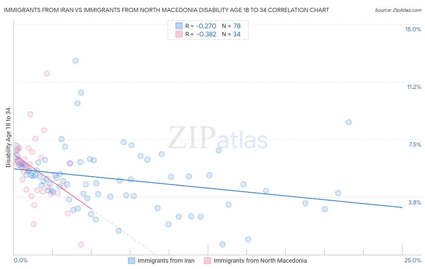 Immigrants from Iran vs Immigrants from North Macedonia Disability Age 18 to 34