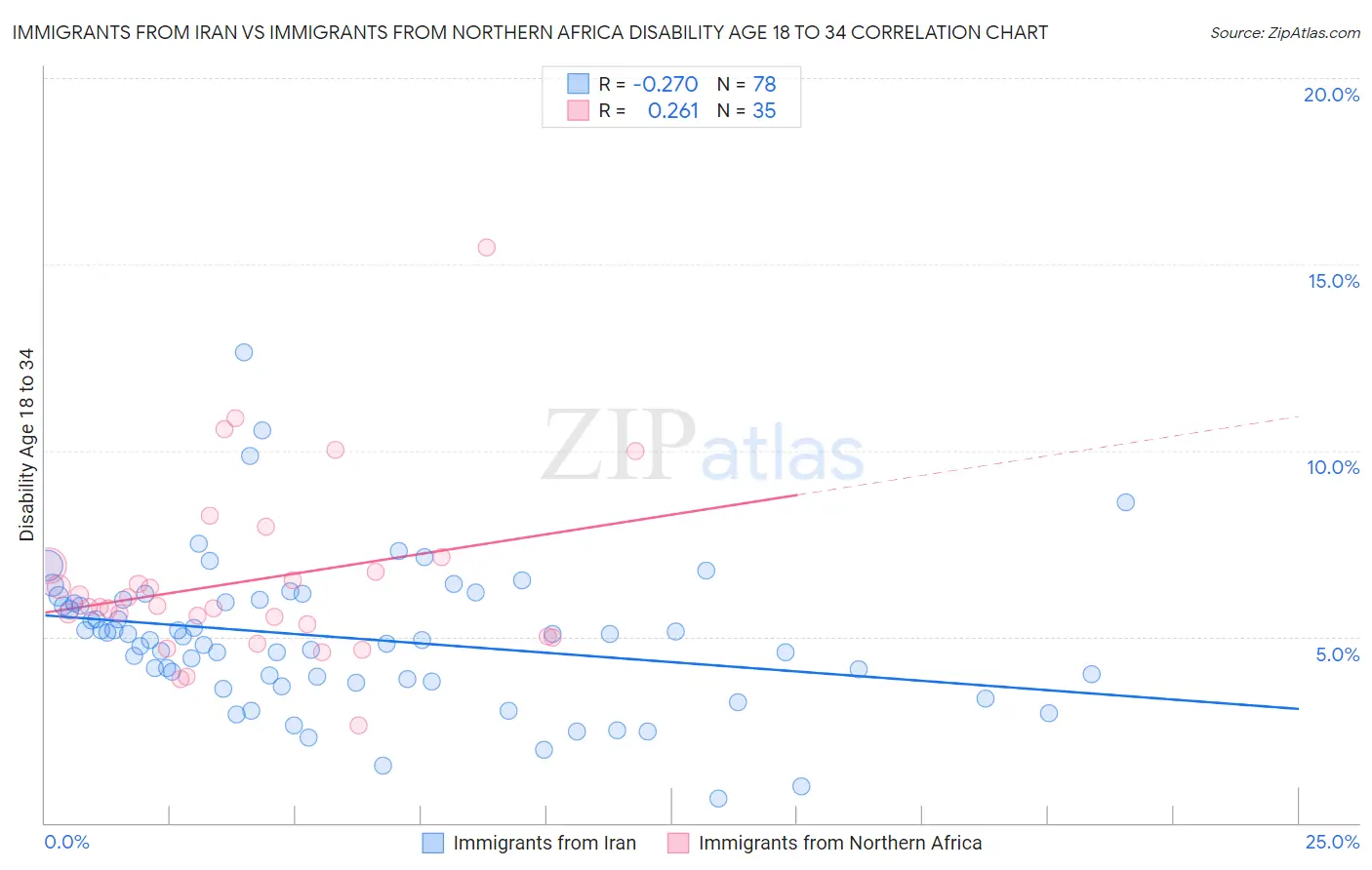 Immigrants from Iran vs Immigrants from Northern Africa Disability Age 18 to 34