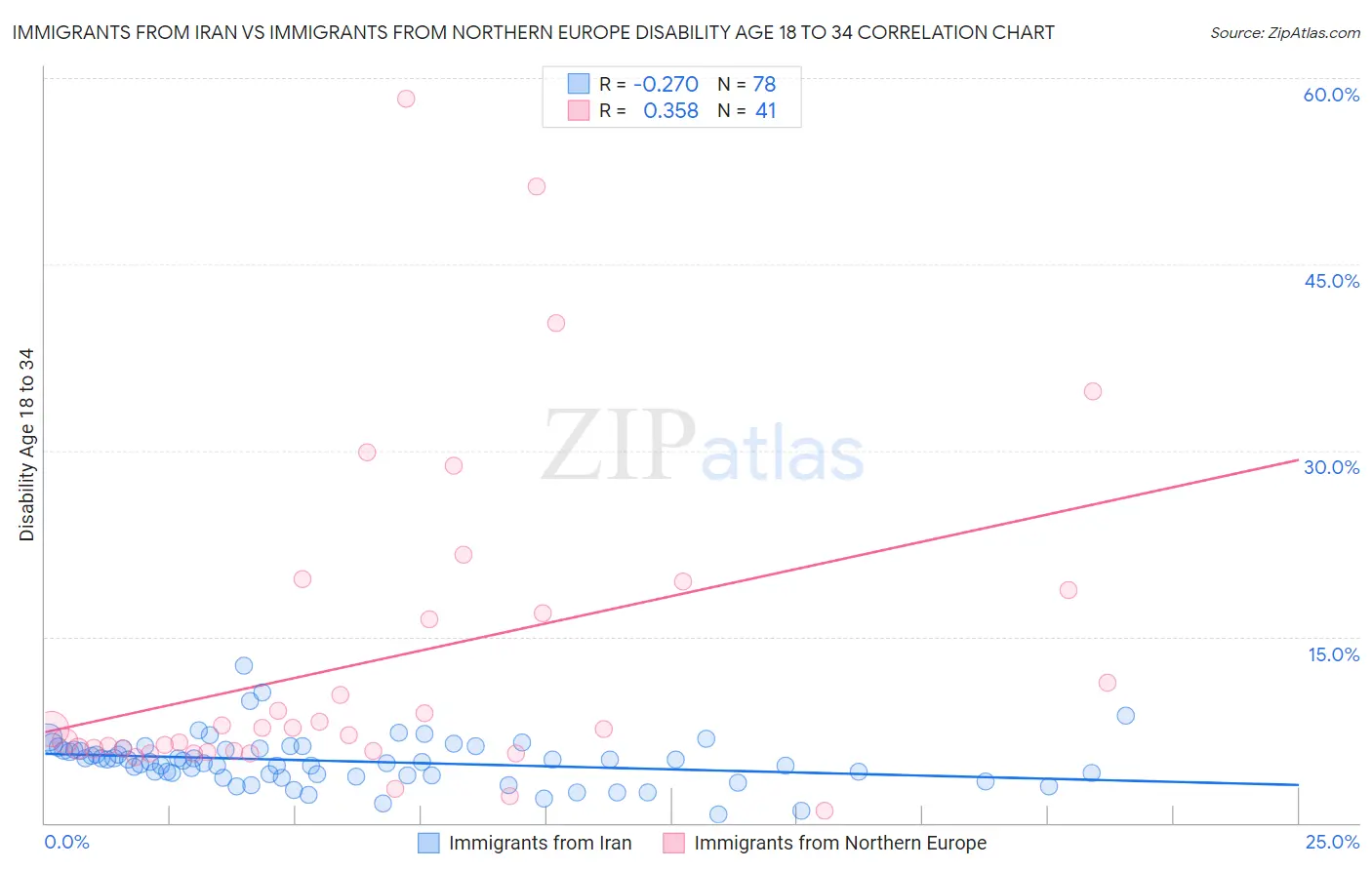 Immigrants from Iran vs Immigrants from Northern Europe Disability Age 18 to 34