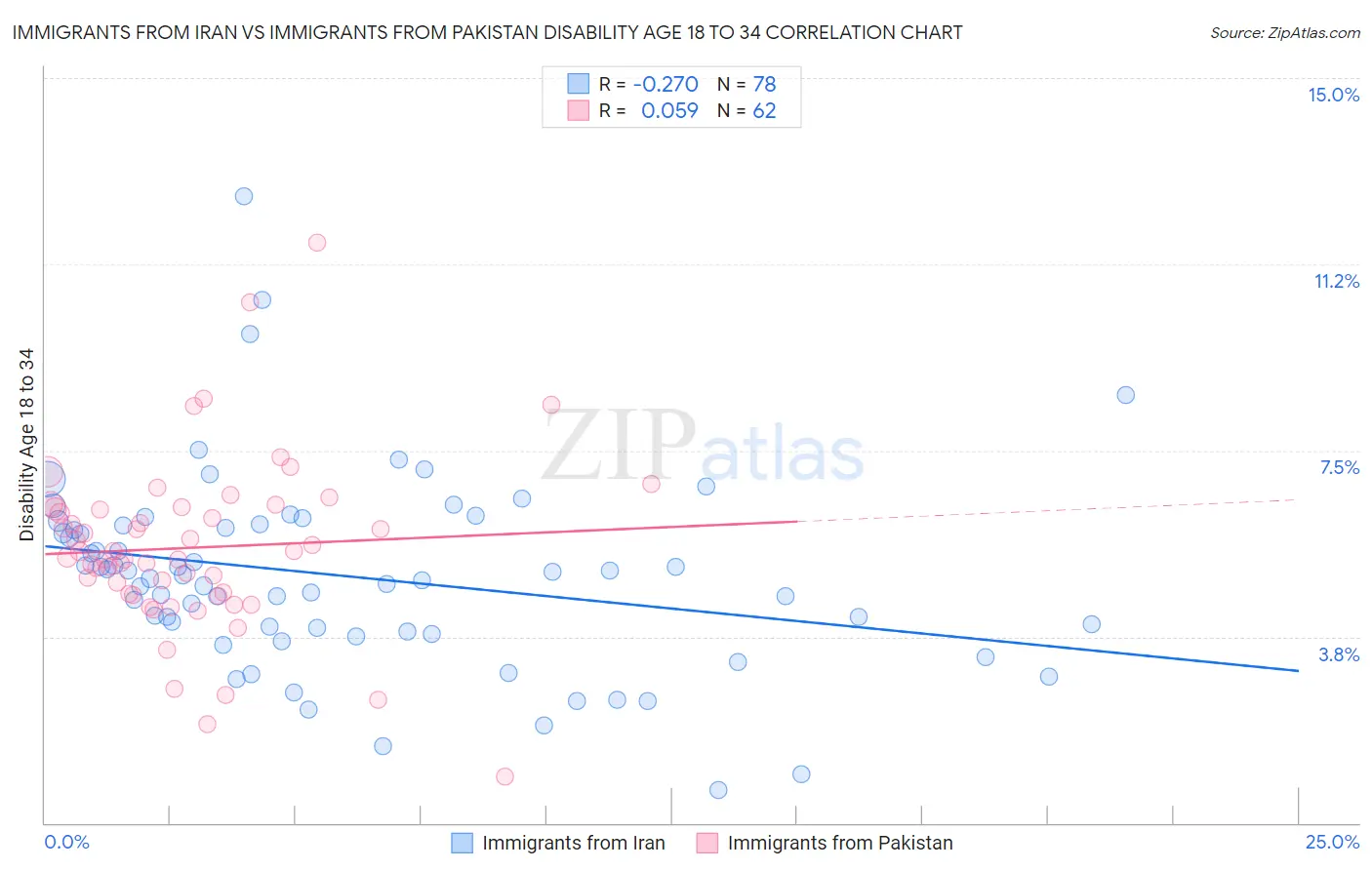 Immigrants from Iran vs Immigrants from Pakistan Disability Age 18 to 34
