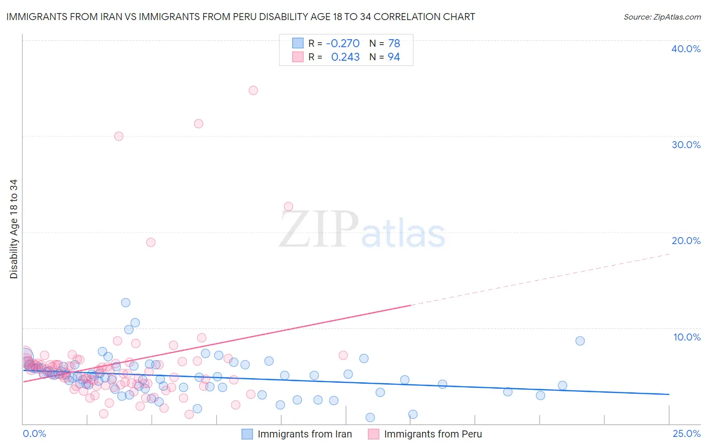 Immigrants from Iran vs Immigrants from Peru Disability Age 18 to 34