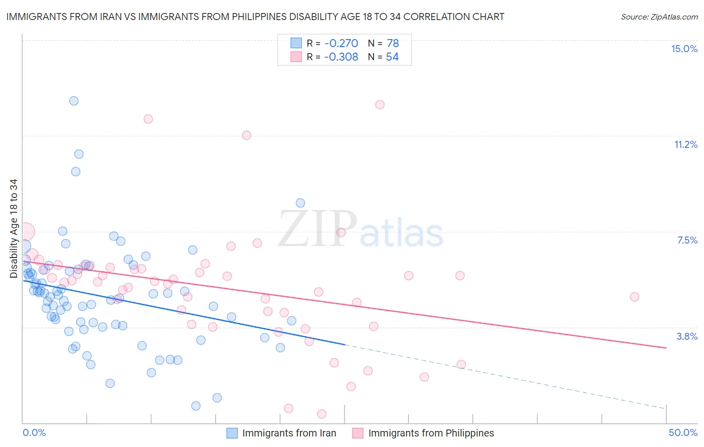 Immigrants from Iran vs Immigrants from Philippines Disability Age 18 to 34