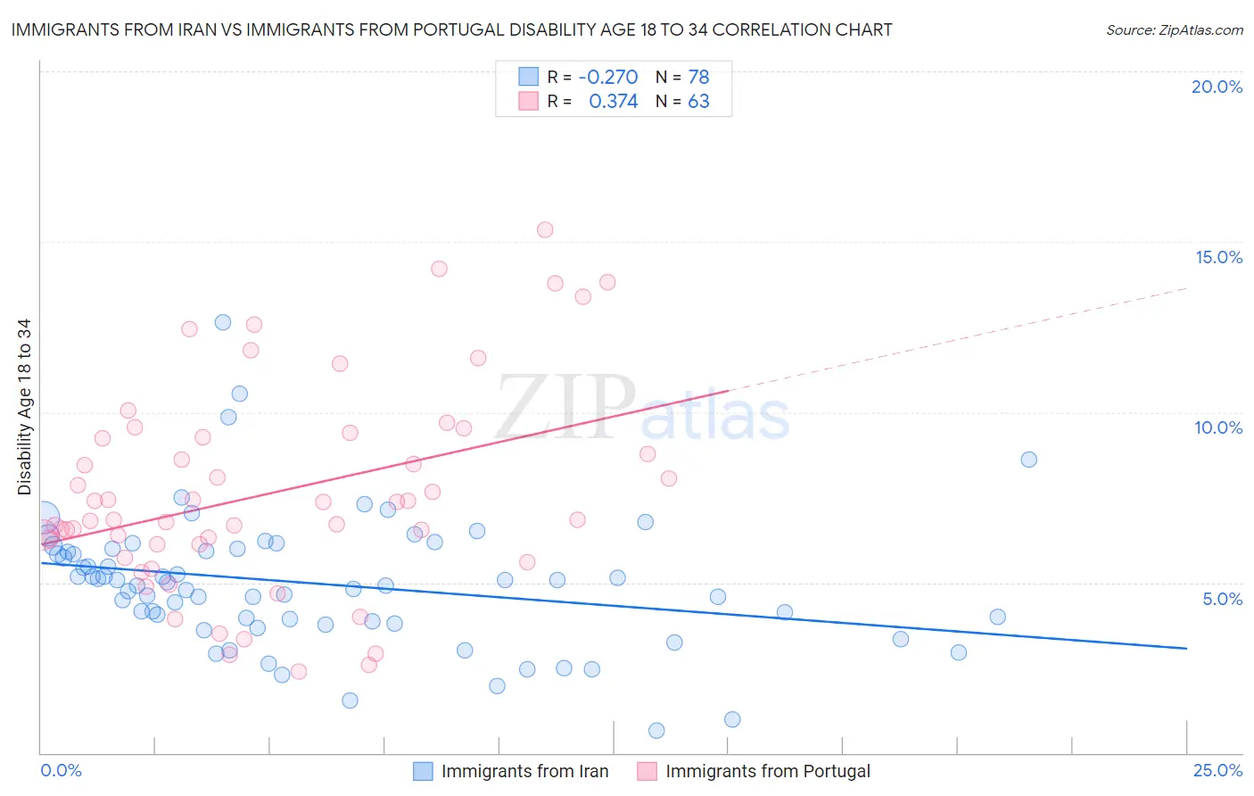 Immigrants from Iran vs Immigrants from Portugal Disability Age 18 to 34