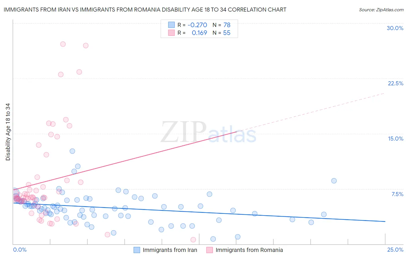 Immigrants from Iran vs Immigrants from Romania Disability Age 18 to 34